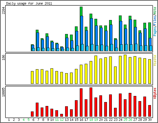 Daily usage