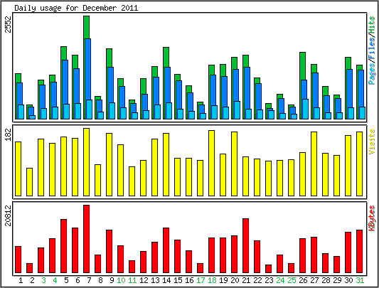 Daily usage