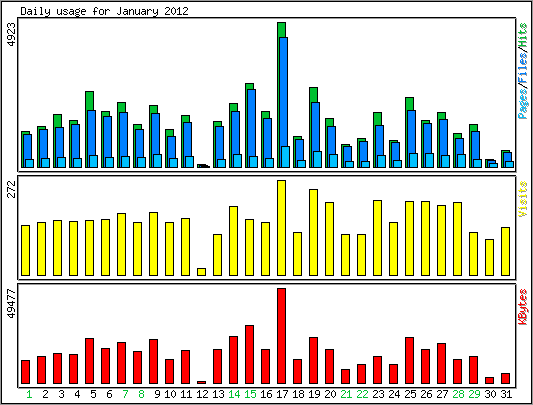 Daily usage