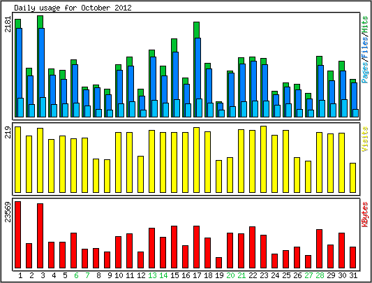 Daily usage