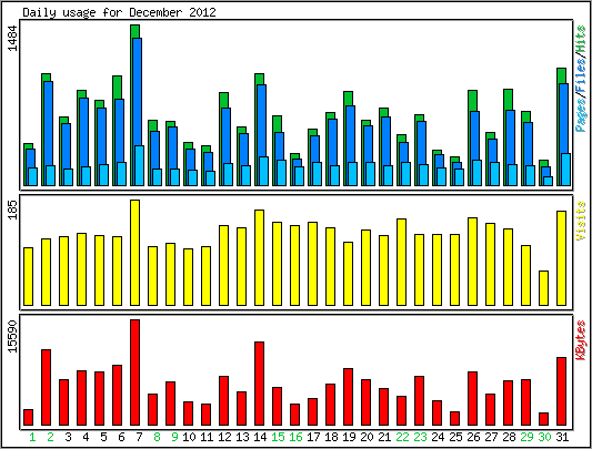 Daily usage