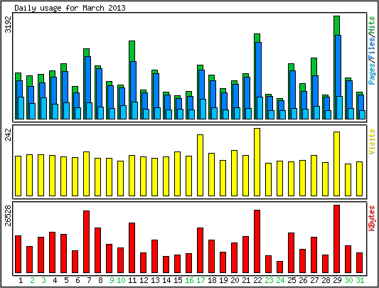 Daily usage