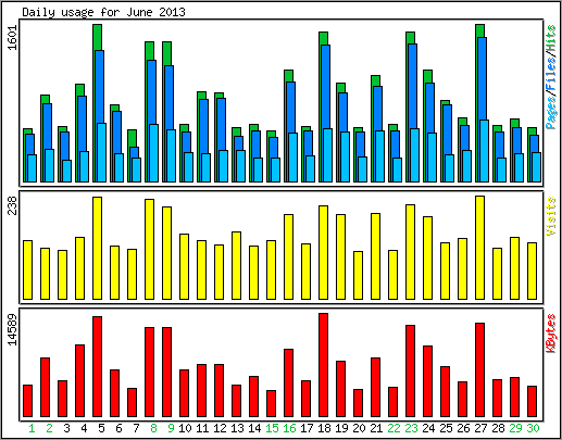 Daily usage