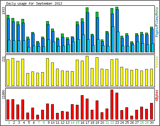 Daily usage