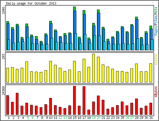 Daily usage