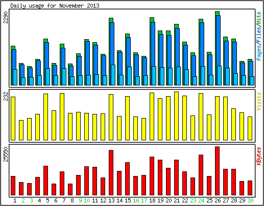 Daily usage