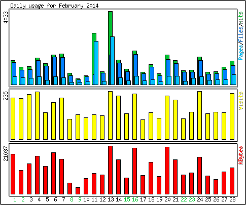 Daily usage