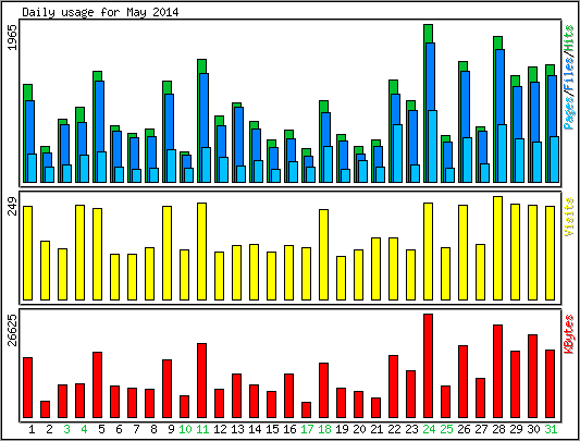 Daily usage