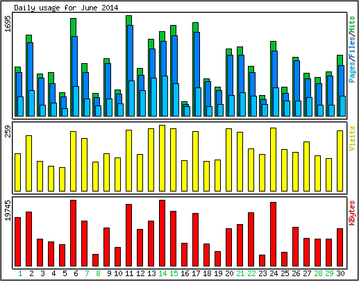 Daily usage