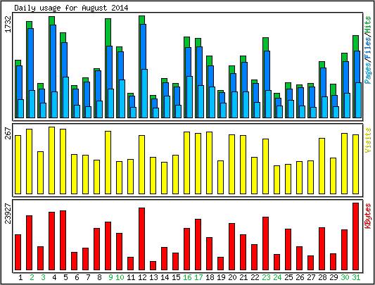 Daily usage