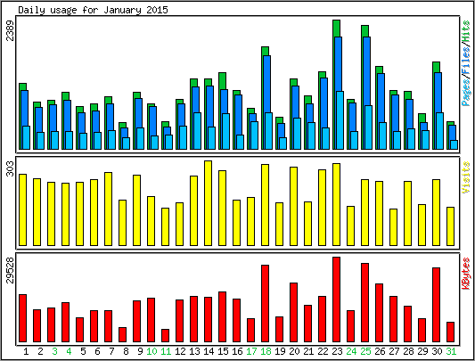 Daily usage