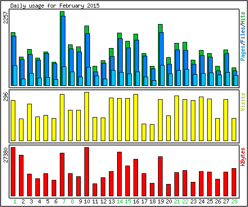 Daily usage