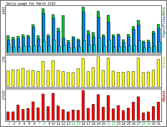 Daily usage