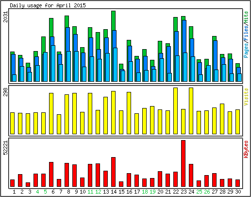 Daily usage