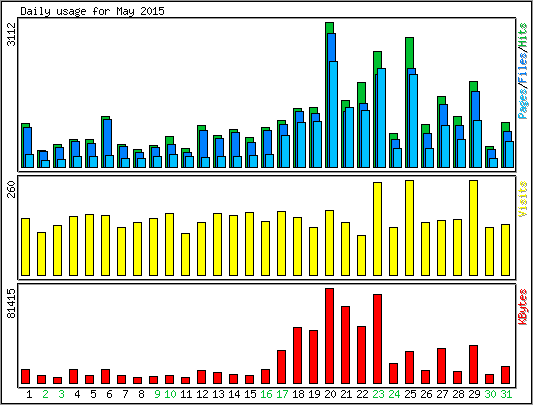 Daily usage