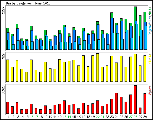 Daily usage