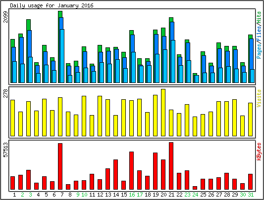 Daily usage