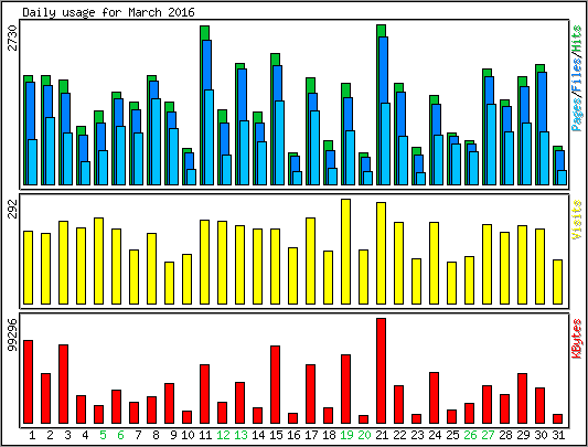 Daily usage