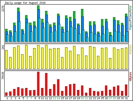 Daily usage