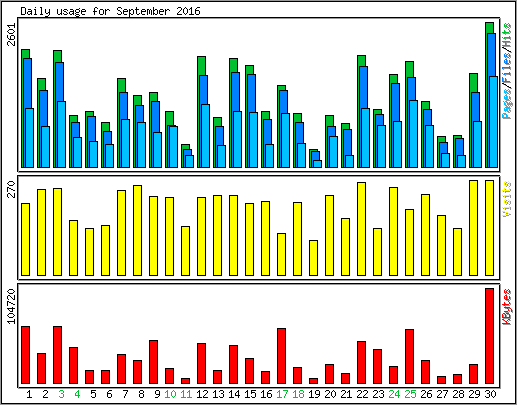 Daily usage