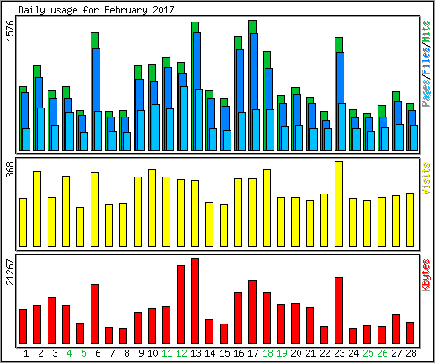 Daily usage