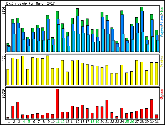 Daily usage