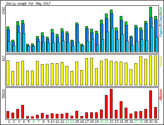 Daily usage