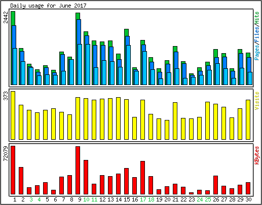 Daily usage