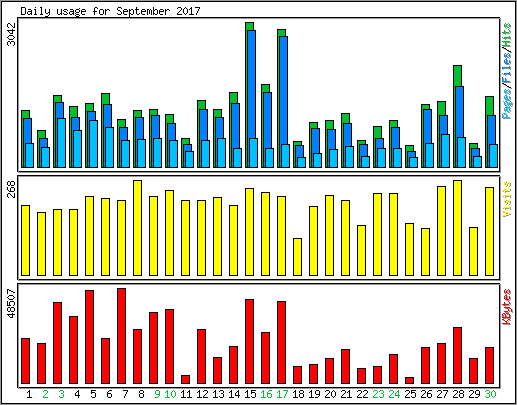 Daily usage