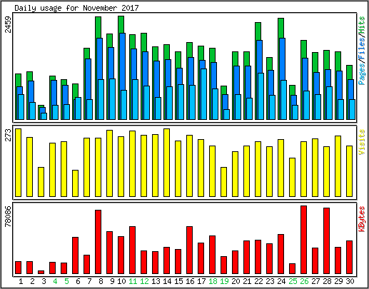 Daily usage