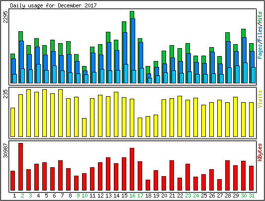 Daily usage