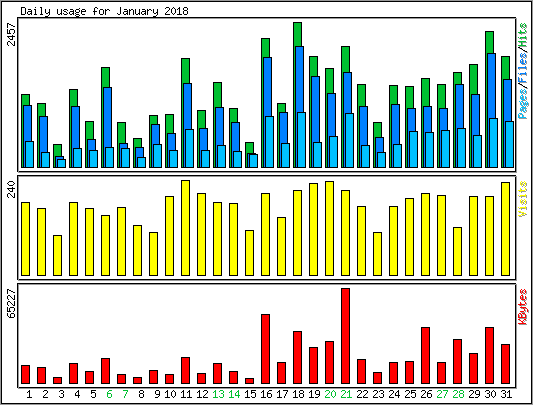 Daily usage