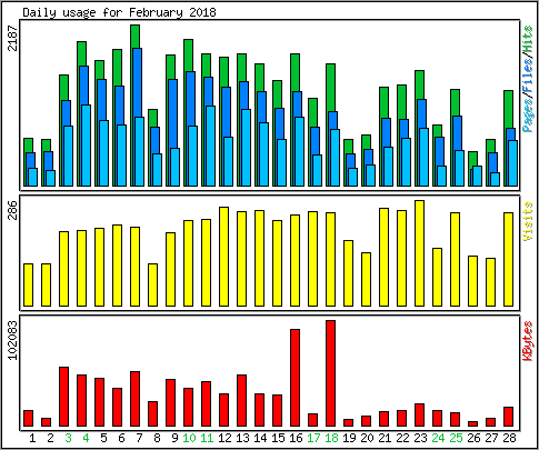 Daily usage