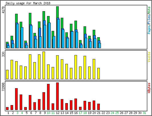 Daily usage