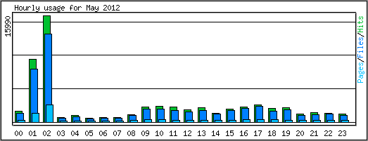 Hourly usage