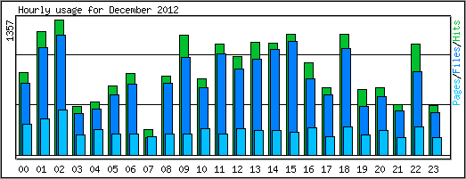 Hourly usage