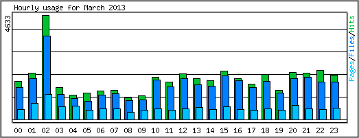 Hourly usage