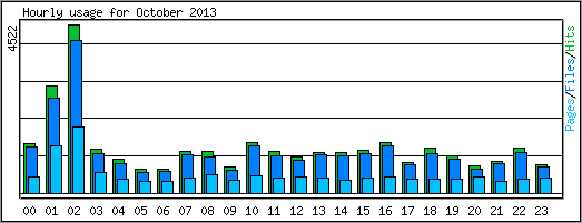 Hourly usage