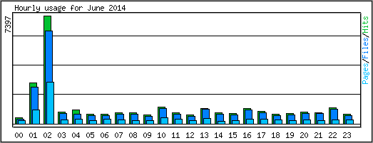 Hourly usage