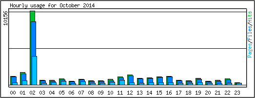 Hourly usage