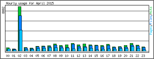 Hourly usage