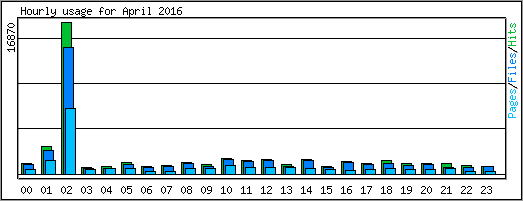 Hourly usage