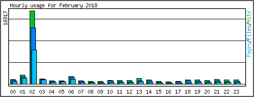 Hourly usage