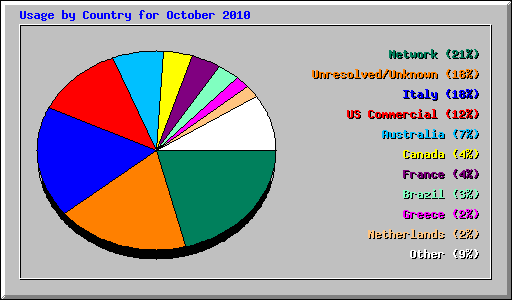 Usage by Country for October 2010