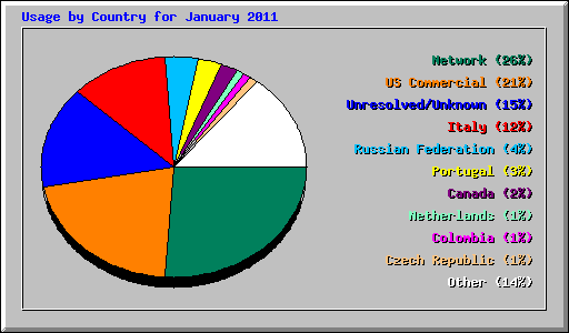 Usage by Country for January 2011