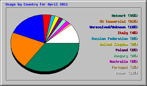 Usage by Country for April 2011