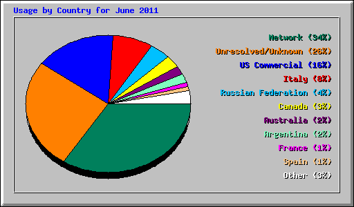 Usage by Country for June 2011