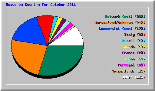 Usage by Country for October 2011