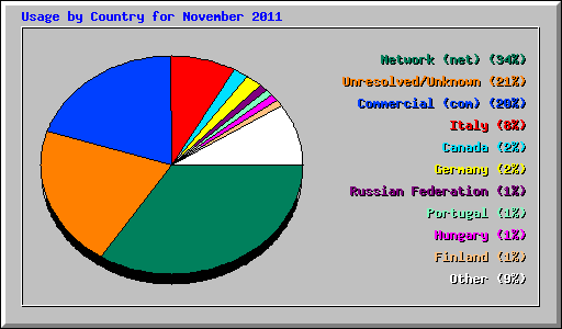 Usage by Country for November 2011