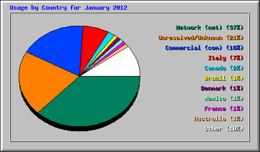 Usage by Country for January 2012